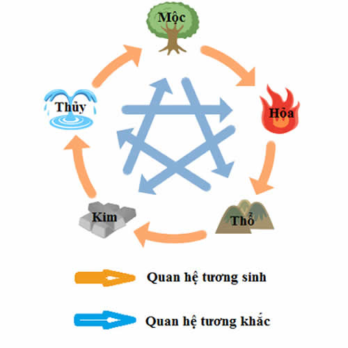 Phong-thuy-toan-tap-Ngu-hanh-trong-phong-thuy