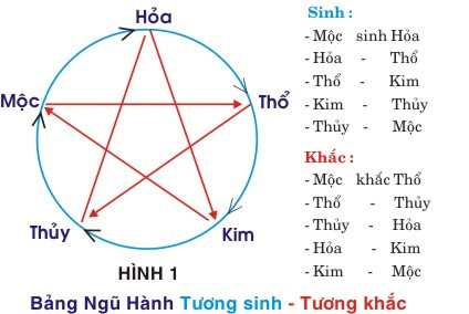 Cách hóa giải tứ hành xung