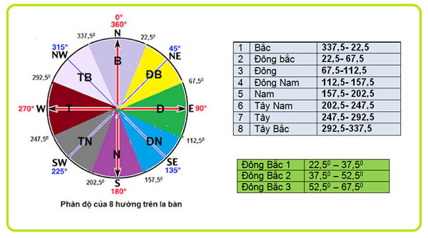 Phong thủy dương trạch và hướng nhà