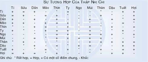 tinh tuong hop giua cac chi